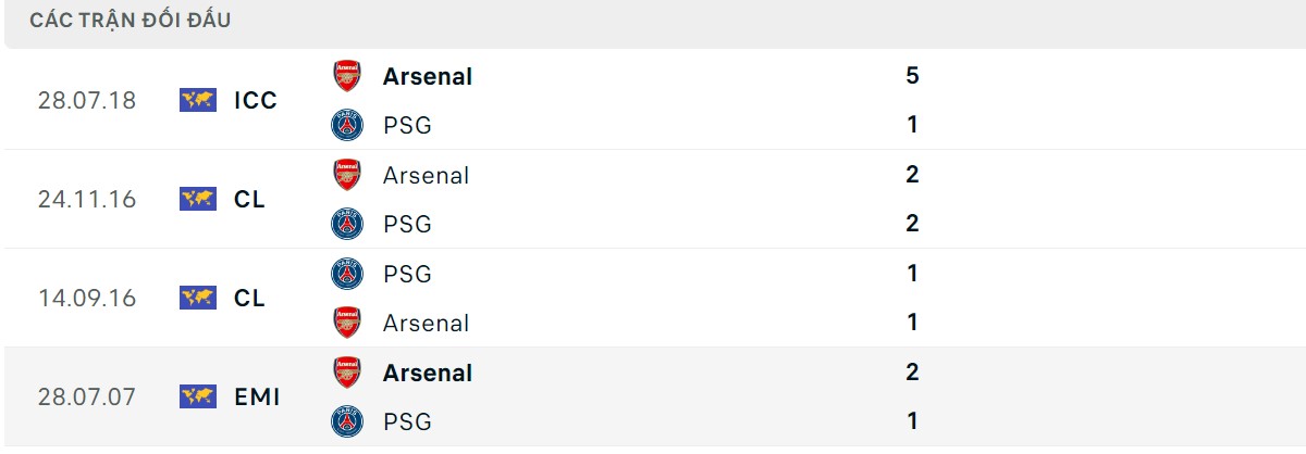 Thống kê lịch sử đối đầu giữa Arsenal vs PSG