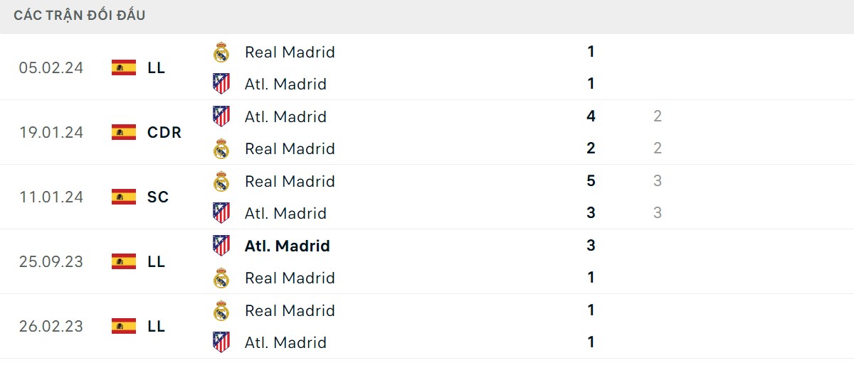 Thống kê lịch sử đối đầu giữa Atletico Madrid vs Real Madrid
