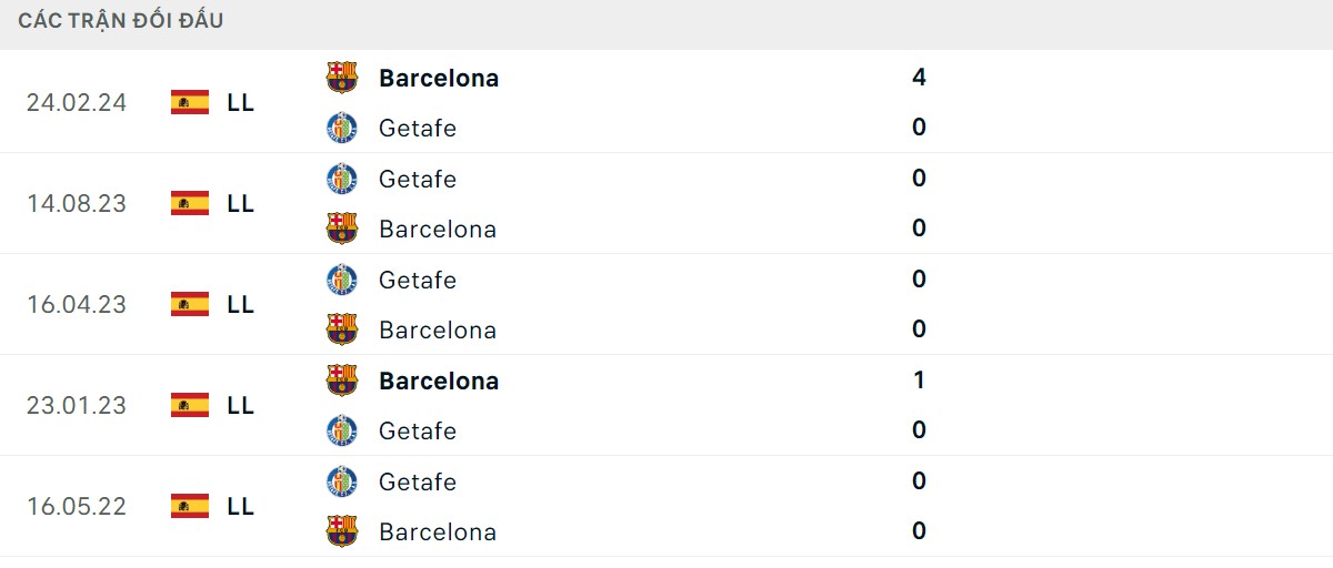 Thống kê lịch sử đối đầu giữa Barcelona vs Getafe