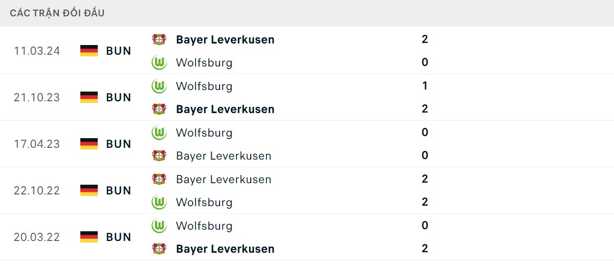 Thống kê lịch sử đối đầu giữa Bayer Leverkusen vs Vfl Wolfsburg