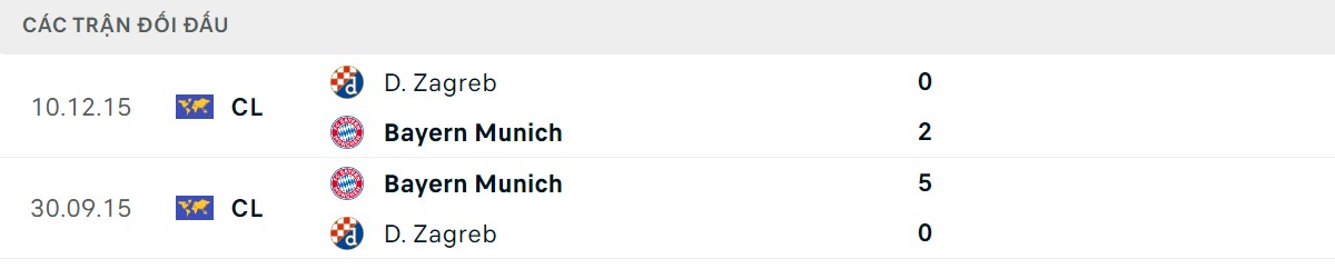 Thống kê lịch sử đối đầu giữa Bayern vs Dinamo Zagreb