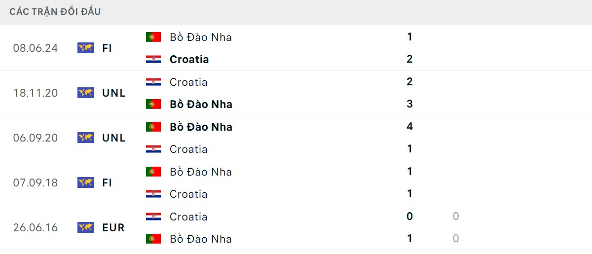 Thống kê lịch sử đối đầu giữa Bồ Đào Nha vs Croatia