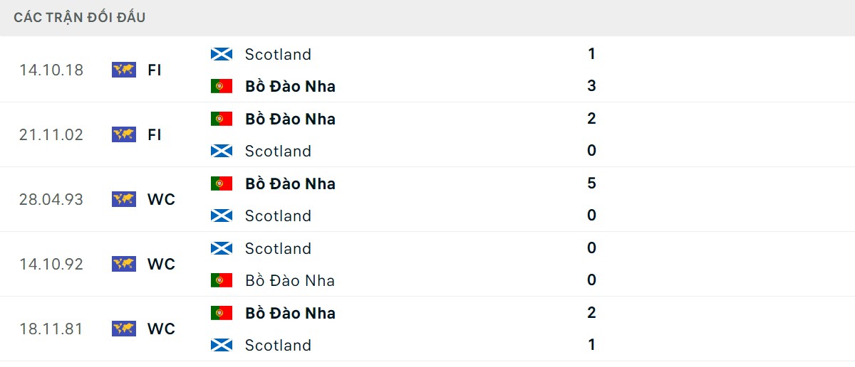 Thống kê lịch sử đối đầu giữa Bồ Đào Nha vs Scotland