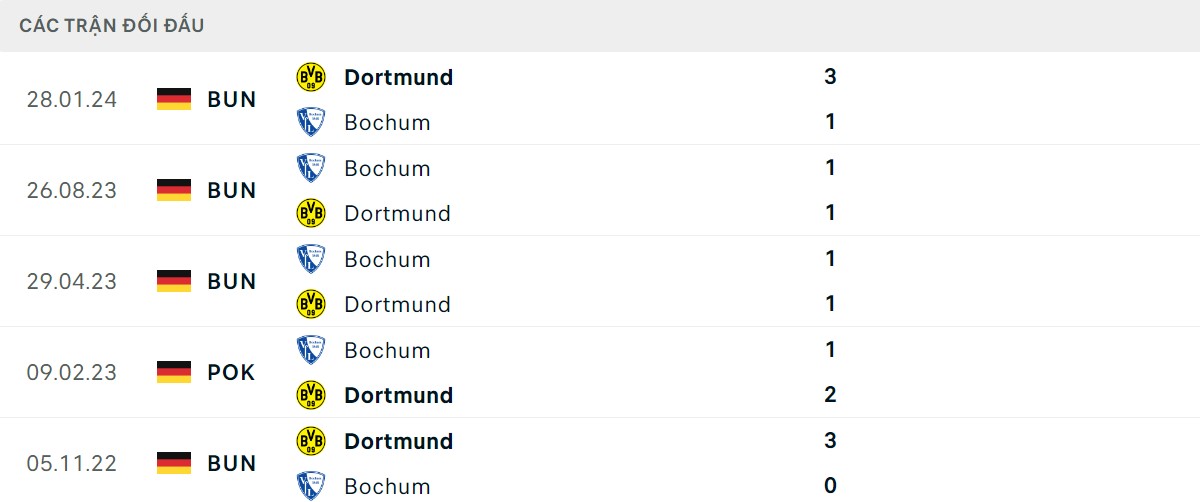 Thống kê lịch sử đối đầu giữa Borussia Dortmund vs Vfl Bochum