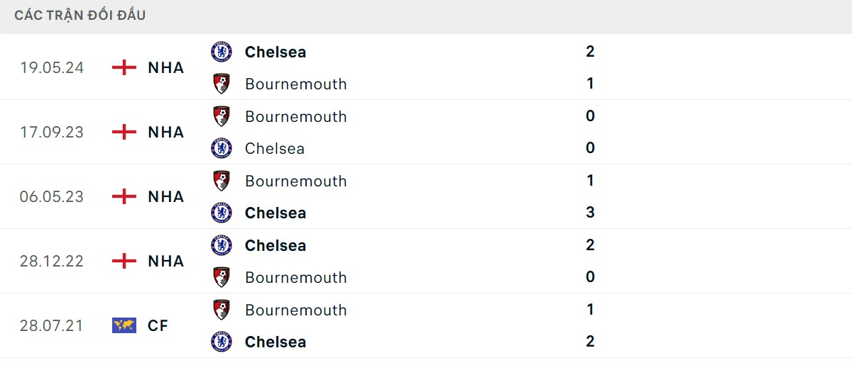 Thống kê lịch sử đối đầu giữa Bournemouth vs Chelsea