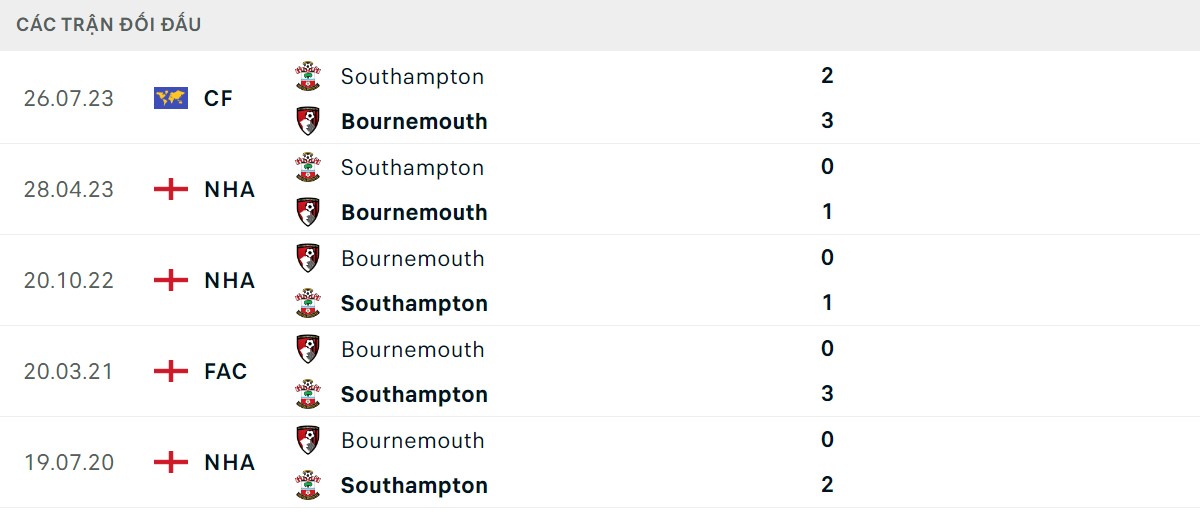 Thống kê lịch sử đối đầu giữa Bournemouth vs Southampton