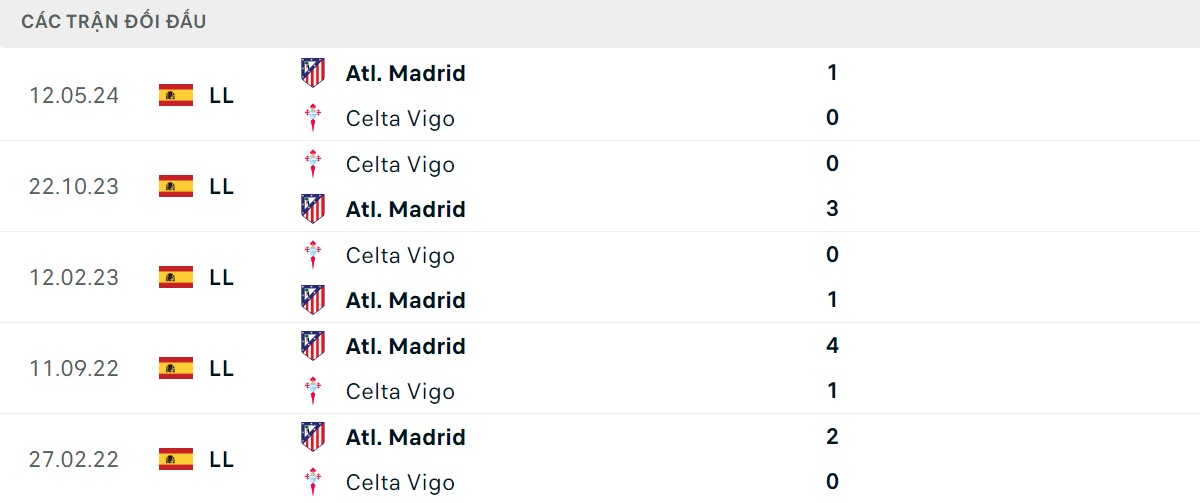 Thống kê lịch sử đối đầu giữa Celta Vigo vs Atletico Madrid