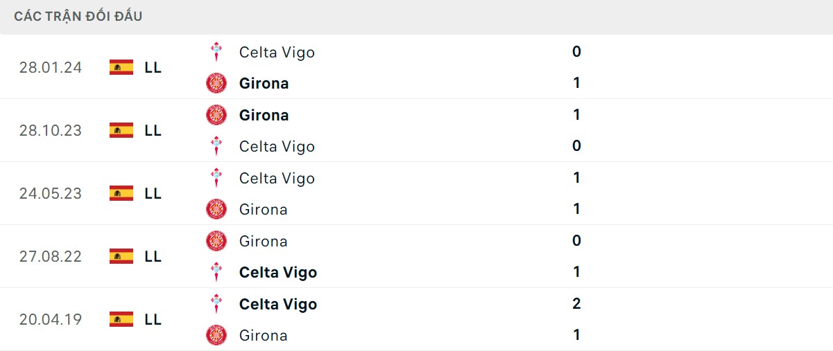 Thống kê lịch sử đối đầu giữa Celta Vigo vs Girona