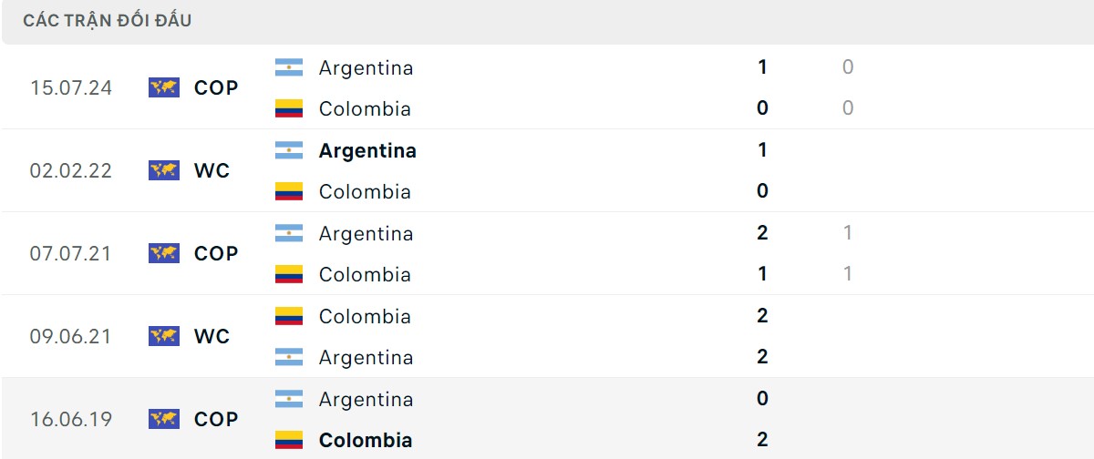 Thống kê lịch sử đối đầu giữa Colombia vs Argentina