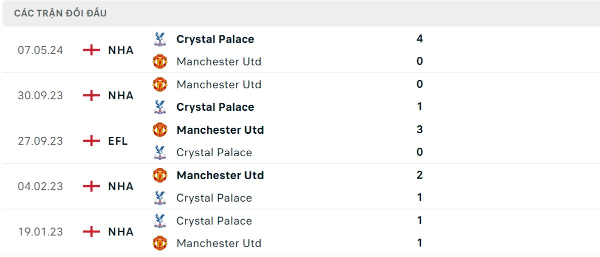 Thống kê lịch sử đối đầu giữa Crystal Palace vs Man Utd