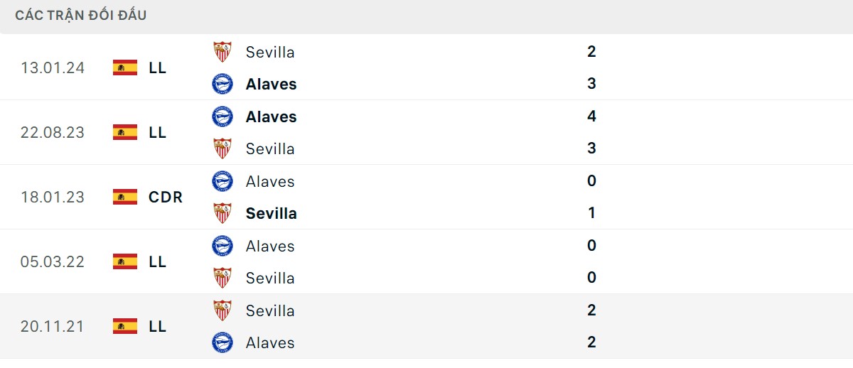 Thống kê lịch sử đối đầu giữa Deportivo Alaves vs Sevilla