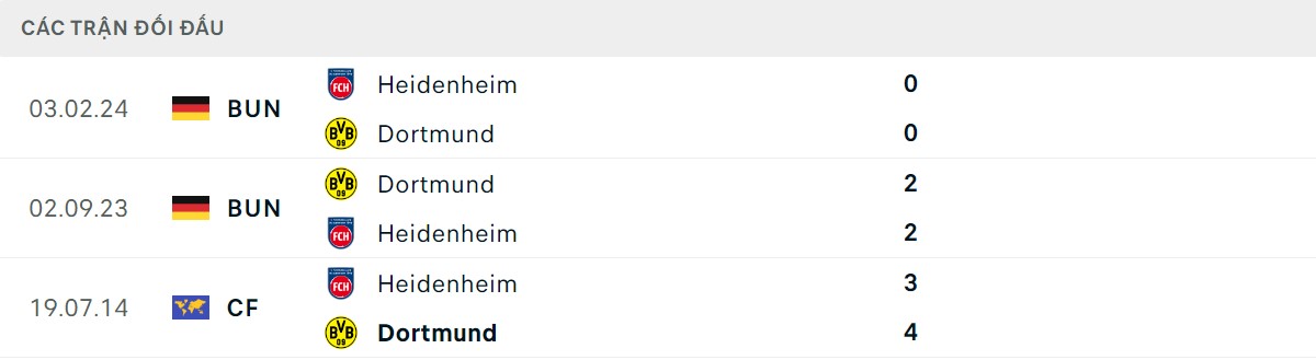 Thống kê lịch sử đối đầu giữa Dortmund vs Heidenheim