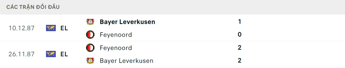 Thống kê lịch sử đối đầu giữa Feyenoord vs Bayer Leverkusen