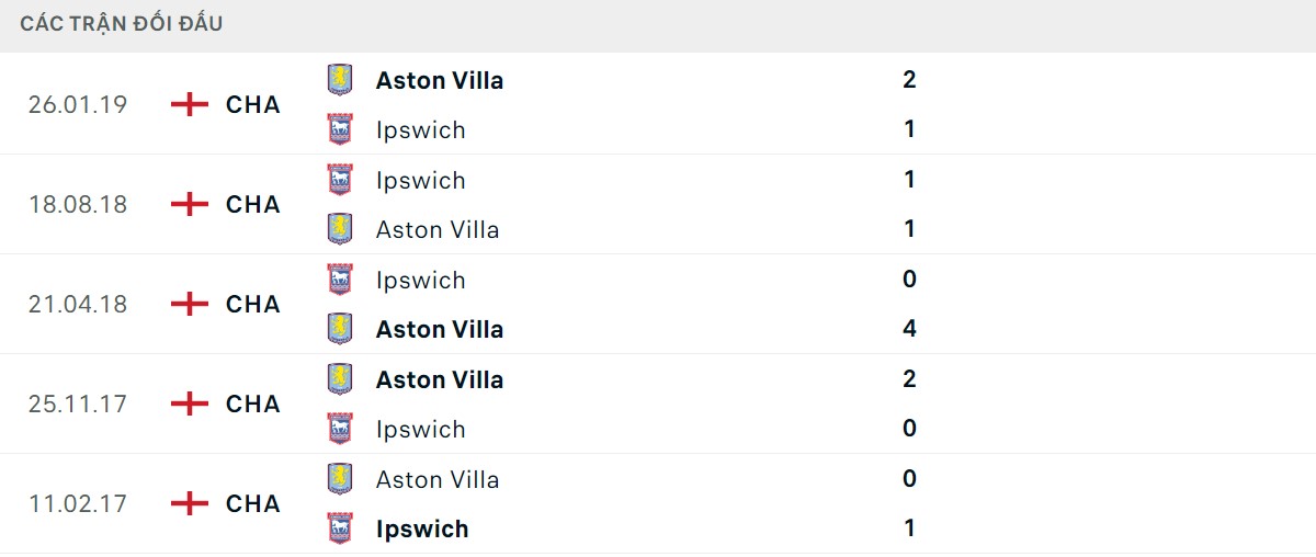 Thống kê lịch sử đối đầu giữa Ipswich Town vs Aston Villa