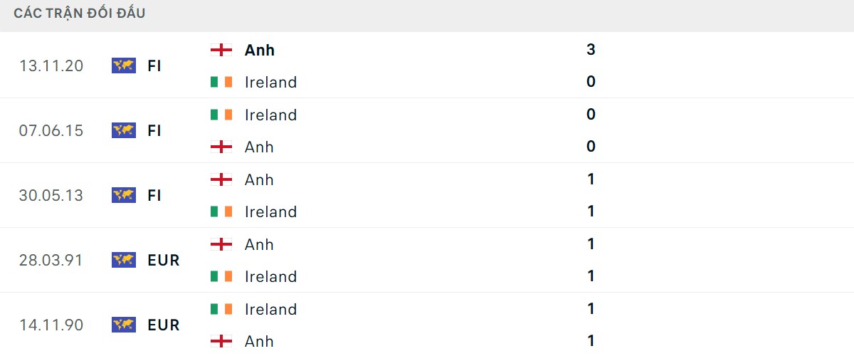 Thống kê lịch sử đối đầu giữa Ireland vs Anh