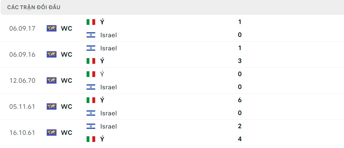 Thống kê lịch sử đối đầu giữa Israel vs Italia