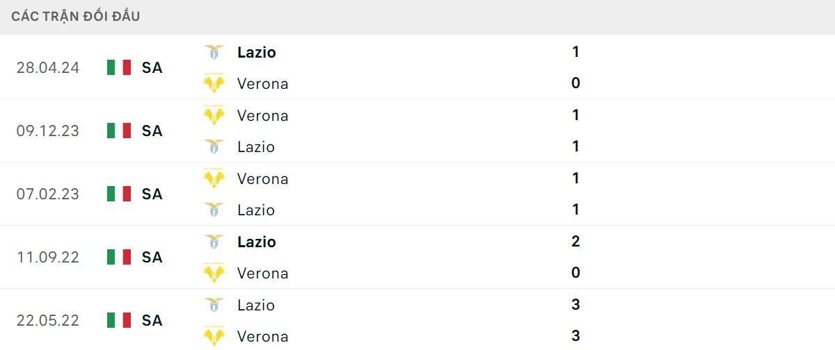 Thống kê lịch sử đối đầu giữa Lazio vs Verona