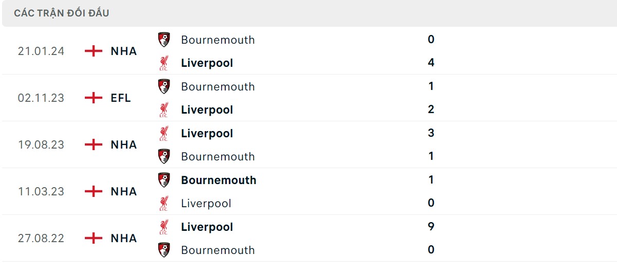 Thống kê lịch sử đối đầu giữa Liverpool vs Bournemouth