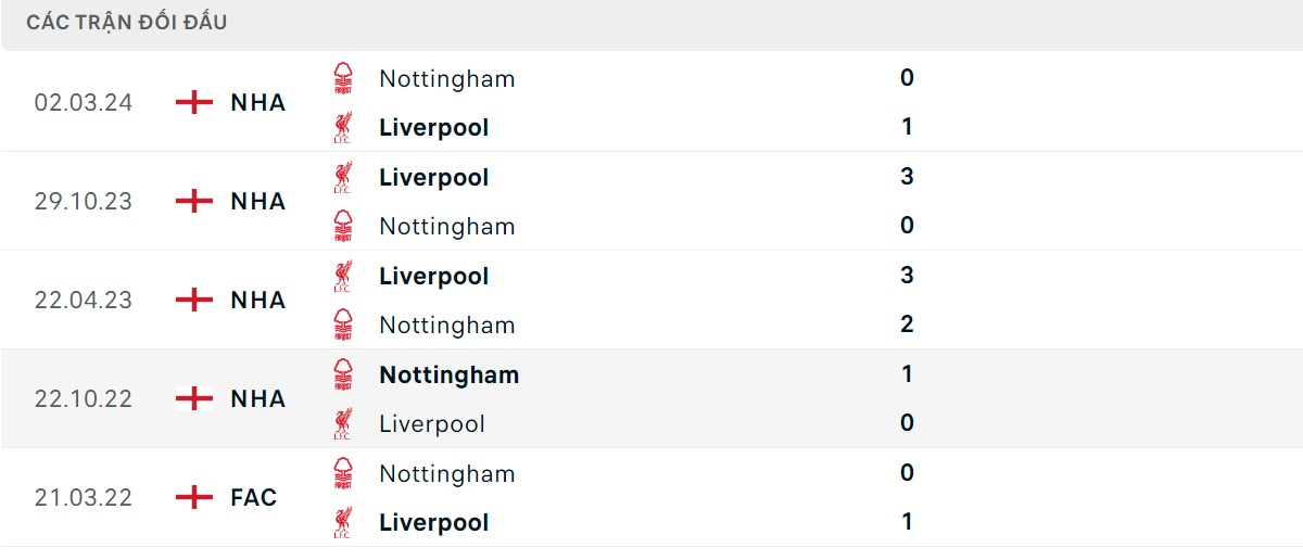 Thống kê lịch sử đối đầu giữa Liverpool vs Nottingham Forest