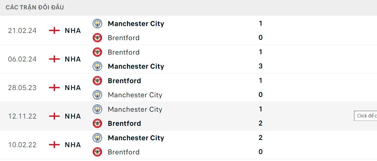 Thống kê lịch sử đối đầu giữa Man City vs Brentford