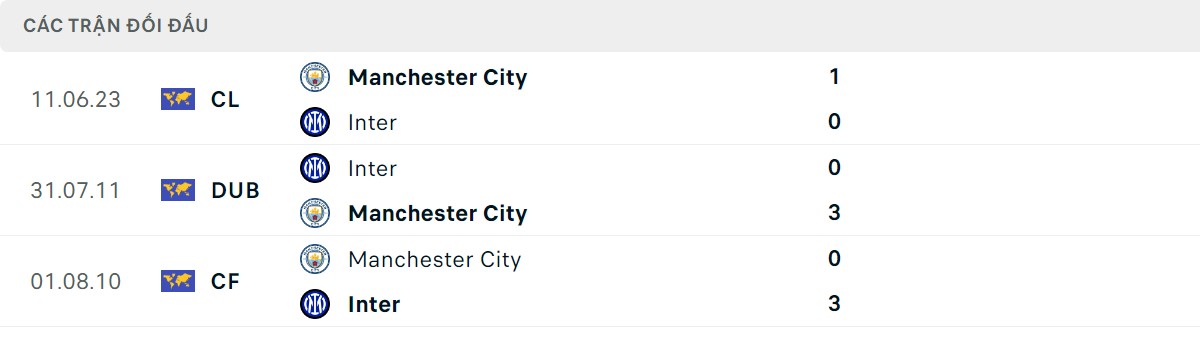 Thống kê lịch sử đối đầu giữa Man City vs Inter Milan