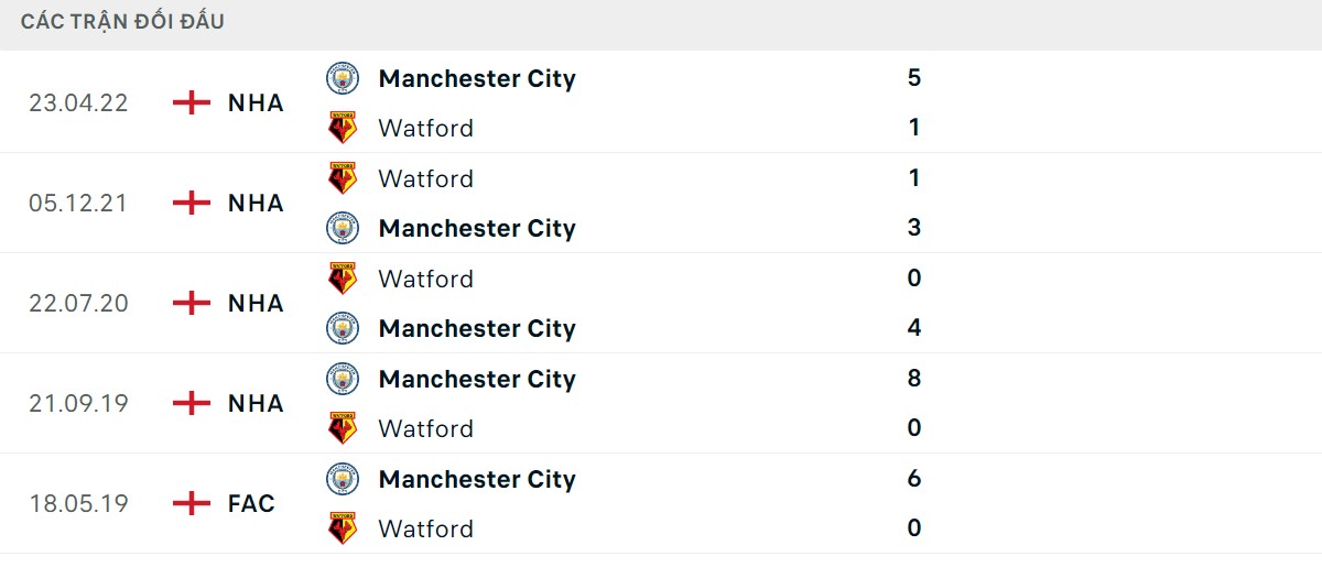 Thống kê lịch sử đối đầu giữa Man City vs Watford
