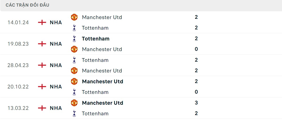 Thống kê lịch sử đối đầu giữa Man Utd vs Tottenham