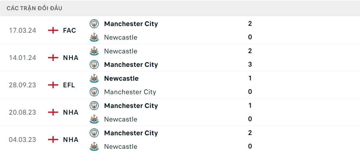 Thống kê lịch sử đối đầu giữa Newcastle vs Man City