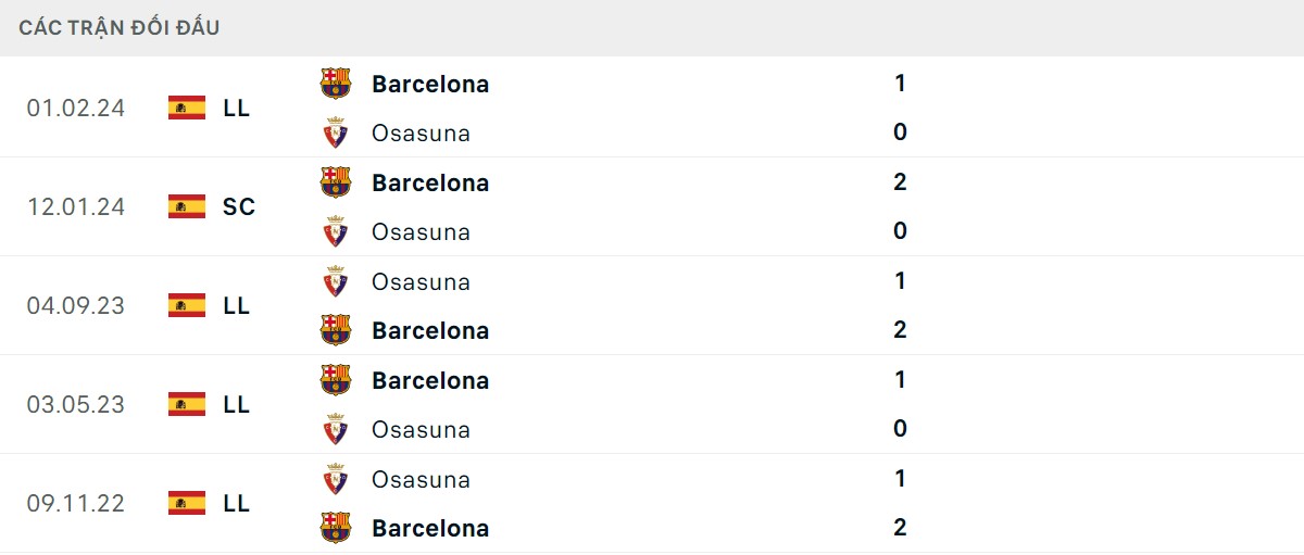 Thống kê lịch sử đối đầu giữa Osasuna vs Barcelona