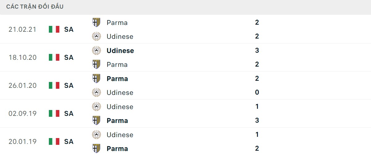 Thống kê lịch sử đối đầu giữa Parma vs Udinese