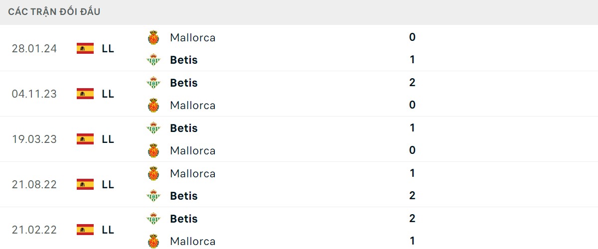 Thống kê lịch sử đối đầu giữa Real Betis vs Mallorca