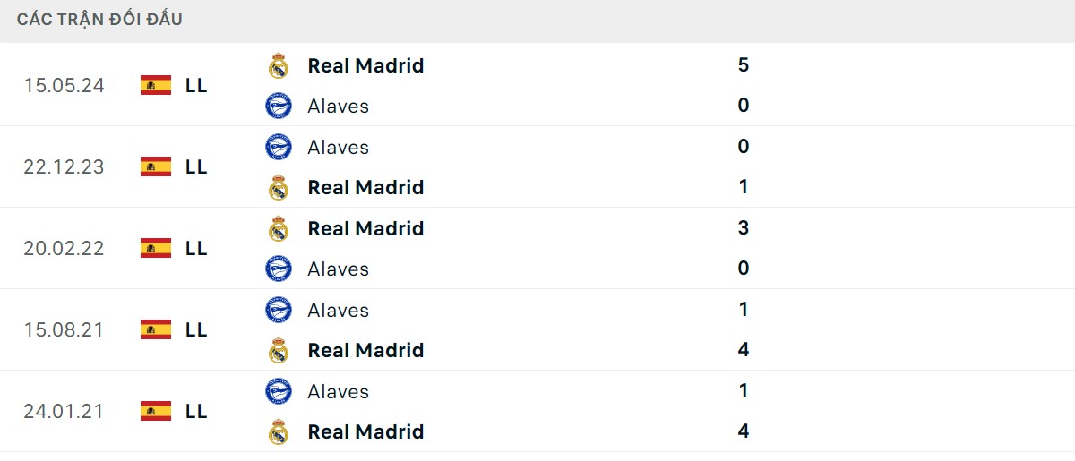 Thống kê lịch sử đối đầu giữa Real Madrid vs Deportivo Alaves