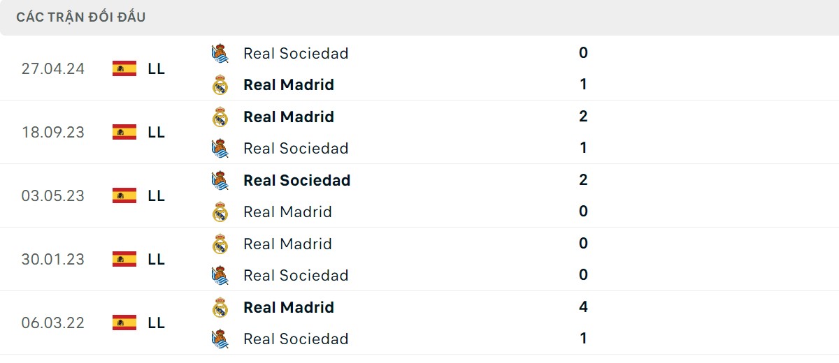 Thống kê lịch sử đối đầu giữa Real Sociedad vs Real Madrid