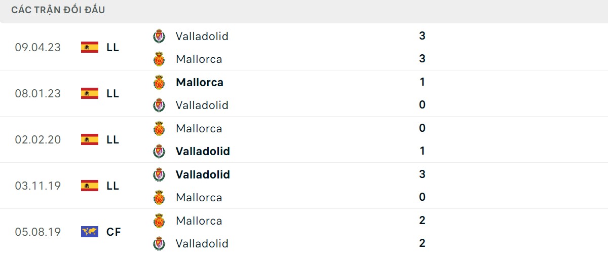 Thống kê lịch sử đối đầu giữa Real Valladolid vs Mallorca