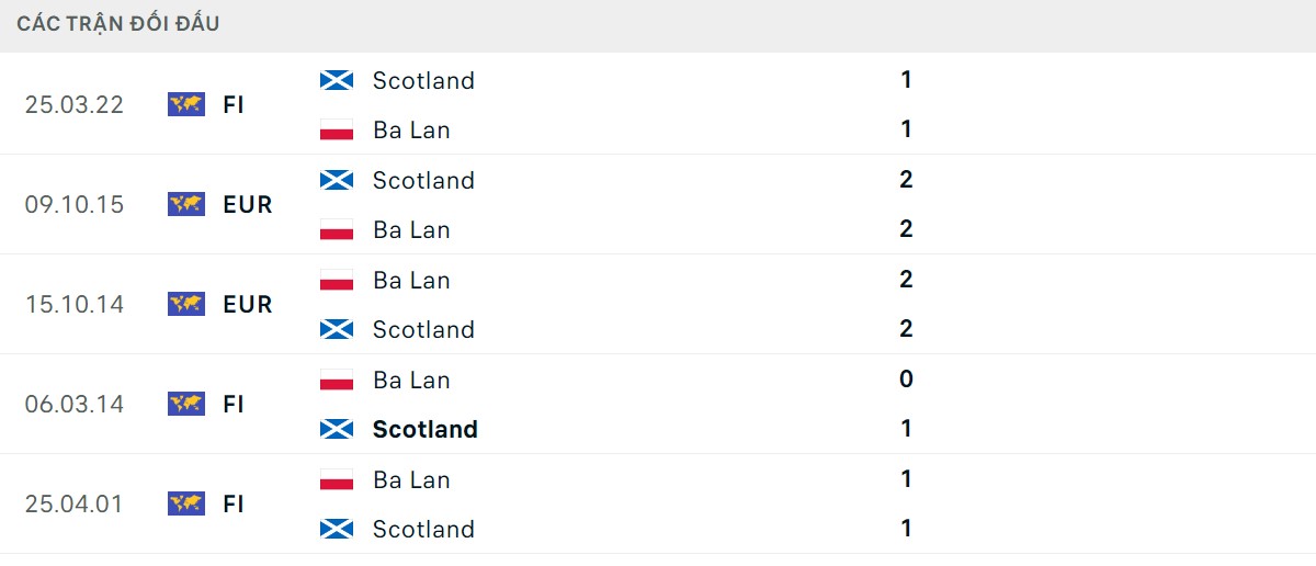 Thống kê lịch sử đối đầu giữa Scotland vs Ba Lan