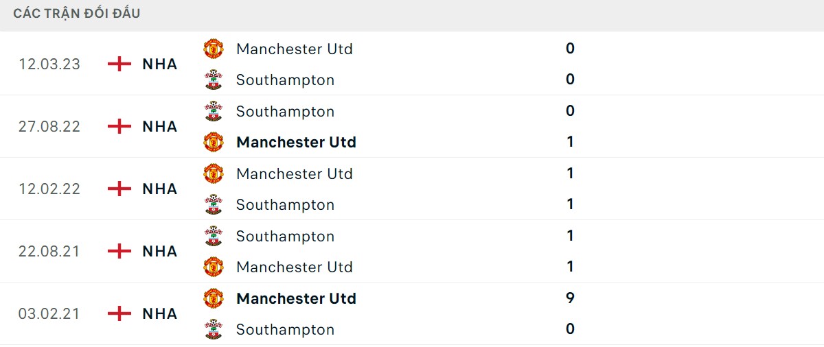 Thống kê lịch sử đối đầu giữa Southampton vs Man United