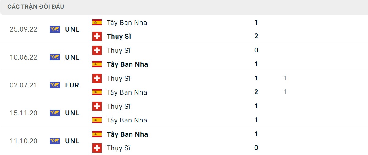 Thống kê lịch sử đối đầu giữa Thụy Sĩ vs Tây Ban Nha