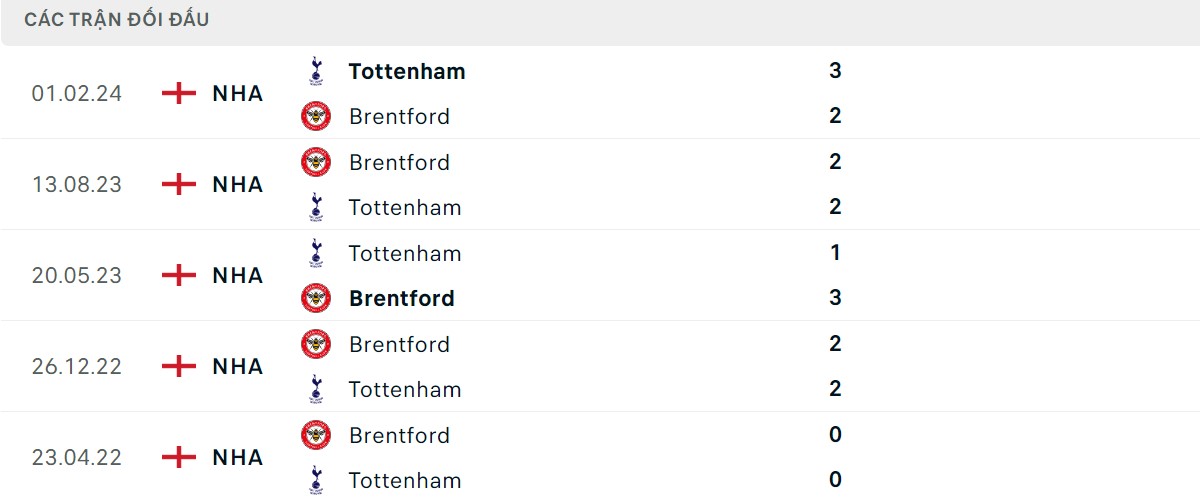 Thống kê lịch sử đối đầu giữa Tottenham Hotspur vs Brentford