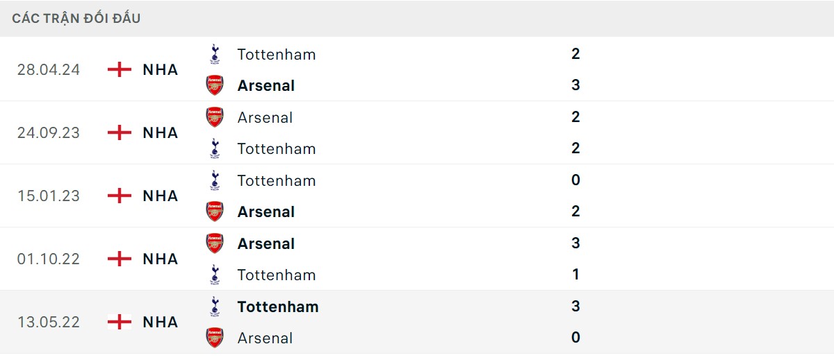 Thống kê lịch sử đối đầu giữa Tottenham vs Arsenal