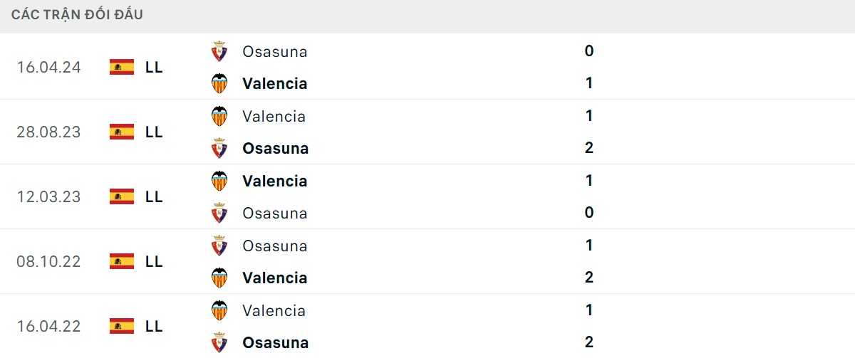 Thống kê lịch sử đối đầu giữa Valencia vs Osasuna