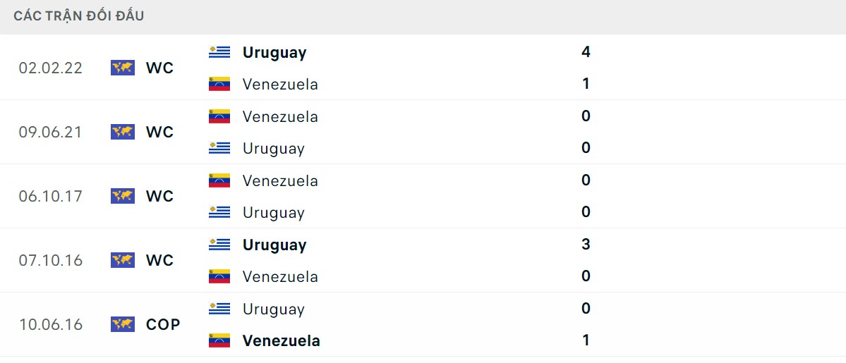 Thống kê lịch sử đối đầu giữa Venezuela vs Uruguay