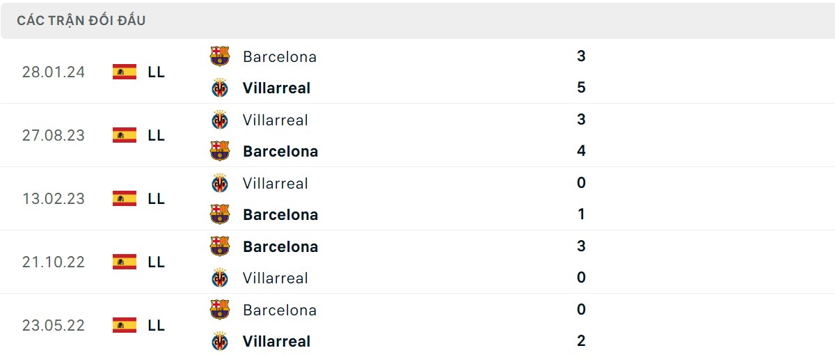 Thống kê lịch sử đối đầu giữa Villarreal vs Barcelona