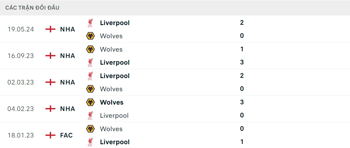 Thống kê lịch sử đối đầu giữa Wolverhampton vs Liverpool