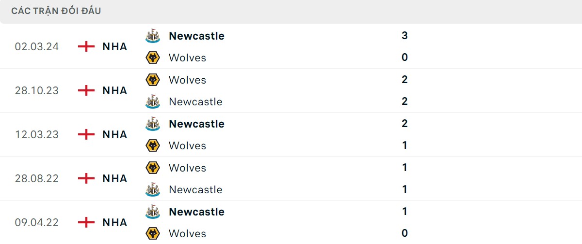 Thống kê lịch sử đối đầu giữa Wolves vs Newcastle