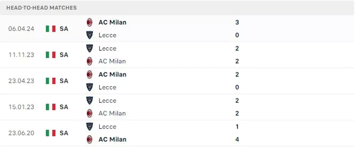 Thành tích thi đấu gần đây của AC Milan vs Lecce