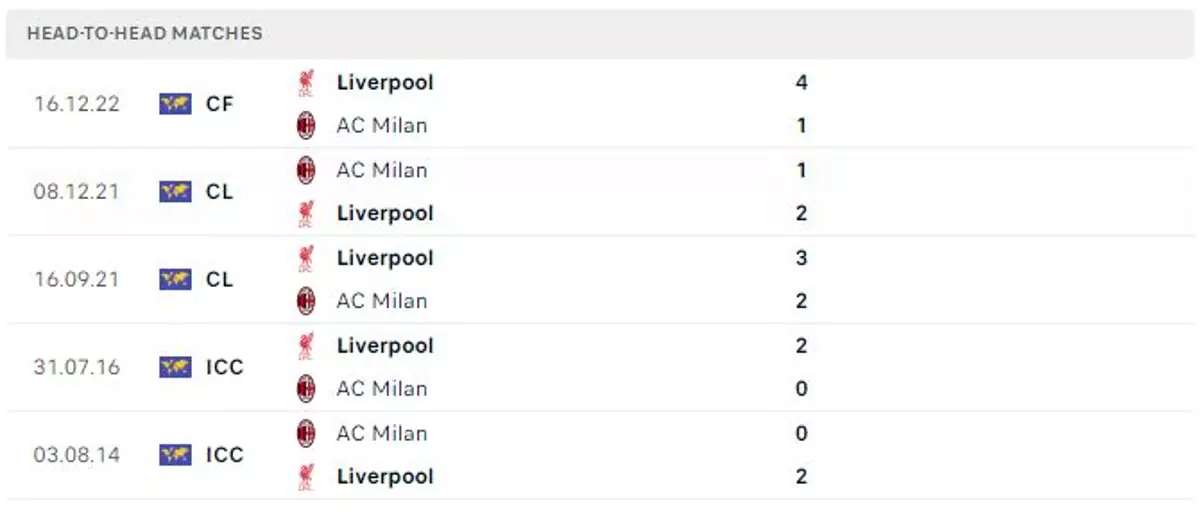 Thành tích thi đấu gần đây của AC Milan vs Liverpool