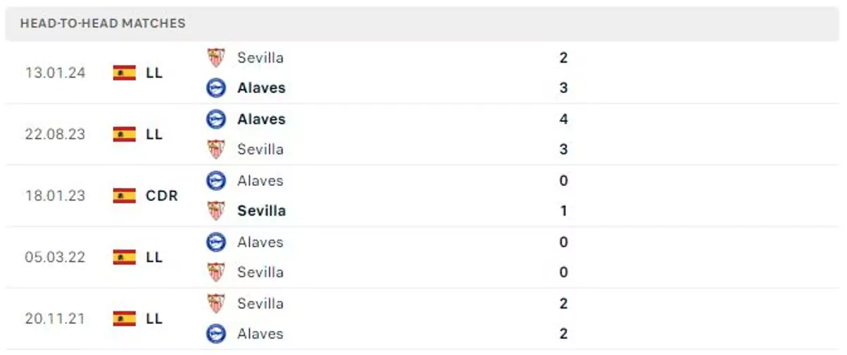 Thành tích thi đấu gần đây của Alaves vs Sevilla