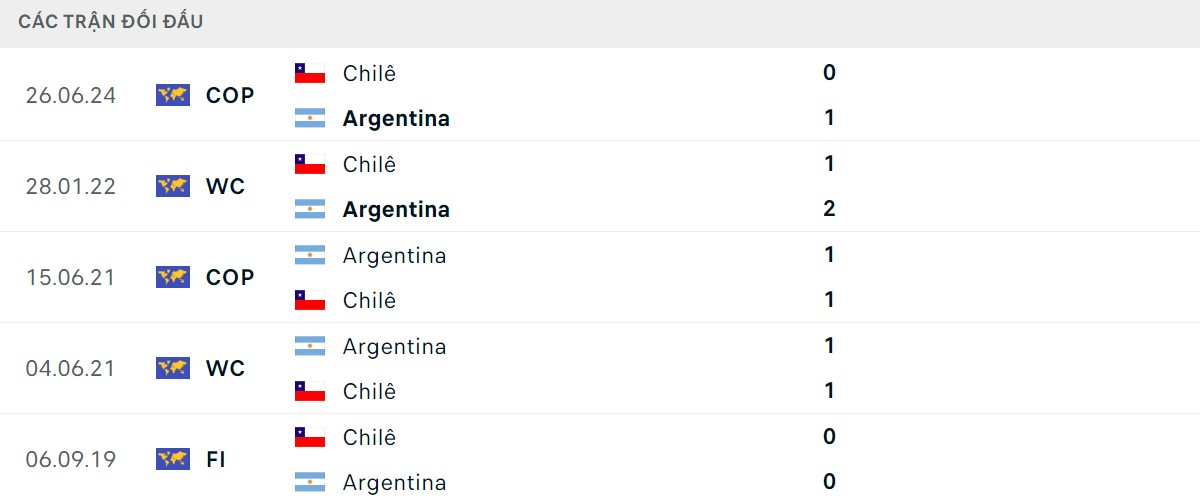 Thống kê lịch sử đối đầu giữa Argentina vs Chile