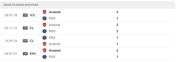 Thành tích thi đấu gần đây của Arsenal vs PSG