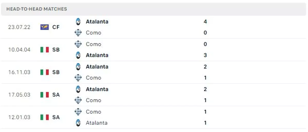 Thành tích thi đấu gần đây của Atalanta vs Como
